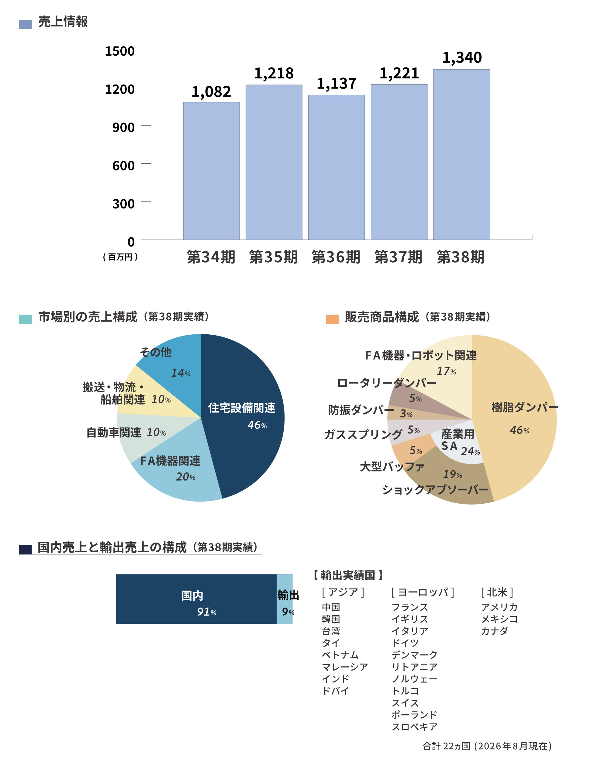 株式会社テック 売上・市場別・商品別構成